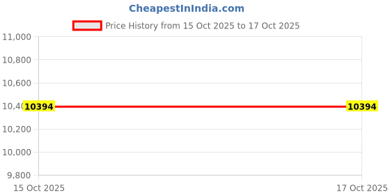 robocraze.com M5GO IoT Starter Kit V2.6 Price History Graph from 14 Oct 2025 to 15 Oct 2025