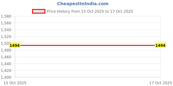 robocraze.com M5Stack ATOM Matrix Price History Graph from 15 Oct 2025 to 16 Oct 2025