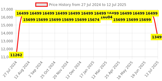 robocraze.com M5Stack BALA2 FIRE Self-Balancing Robot Kit Price History Graph from 27 Jul 2024 to 12 Jul 2025