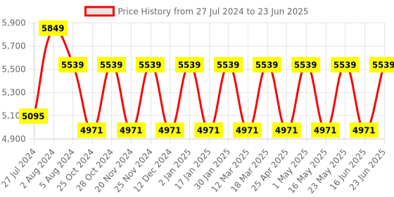 robocraze.com M5Stack Dial - ESP32-S3 Smart Rotary Knob with 1.28" Round Touch Screen Price History Graph from 27 Jul 2024 to 23 Jun 2025