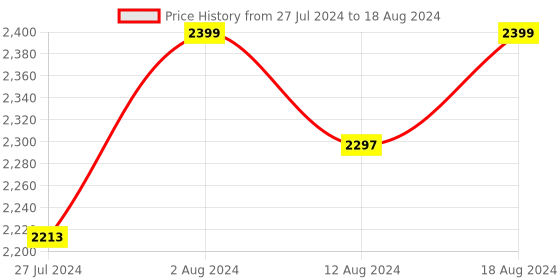 robocraze.com M5Stack Goplus2 DC Motor and Servo Driver Module (STM32F0) Price History Graph from 27 Jul 2024 to 18 Aug 2024