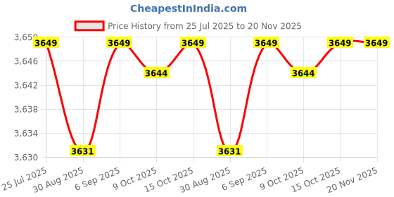 robocraze.com M5Stack LAN Module with W5500 Price History Graph from 25 Jul 2025 to 20 Nov 2025