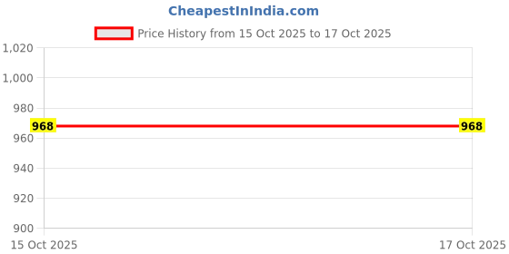 robocraze.com M5Stack Unit Cam Wi-Fi Camera (OV2640) Price History Graph from 15 Oct 2025 to 16 Oct 2025