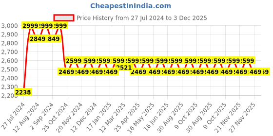 robocraze.com Magic 3D Pen Price History Graph from 27 Jul 2024 to 3 Dec 2025