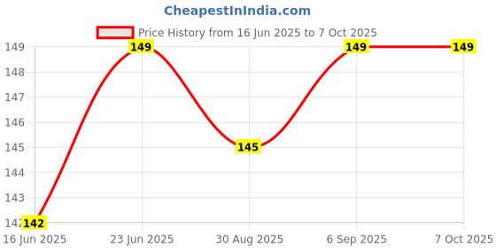 robocraze.com MagJack RJ45 Ethernet Connector Breakout Board -7Semi Price History Graph from 16 Jun 2025 to 6 Oct 2025