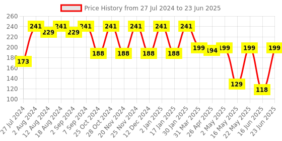 robocraze.com Magnetic Float Sensor FSH01 (Horizontal) Price History Graph from 27 Jul 2024 to 23 Jun 2025