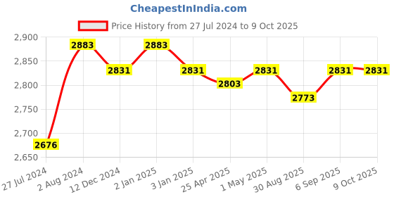 robocraze.com Mastech MS2001C AC Digital Clamp Meter Price History Graph from 27 Jul 2024 to 8 Oct 2025