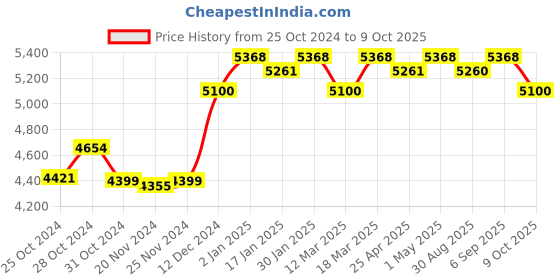 robocraze.com Mastech MS2101 Digital AC/DC Clamp Meter Price History Graph from 25 Oct 2024 to 9 Oct 2025