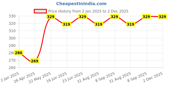 robocraze.com Mastech MS833 Digital Multimeter Price History Graph from 2 Jan 2025 to 2 Dec 2025