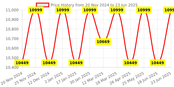 robocraze.com Matatalab TaleBot Pro Coding Robot Kit for Kids Ages 3-5 Price History Graph from 20 Nov 2024 to 23 Jun 2025