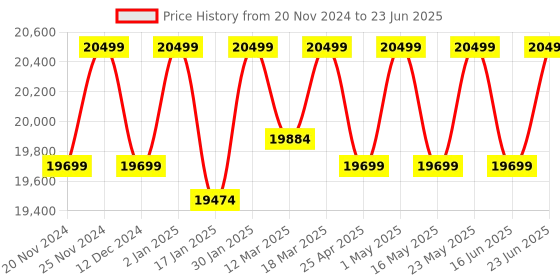 robocraze.com Matatastudio Coding Robot Set for Kids Ages 4 to 9 Price History Graph from 20 Nov 2024 to 23 Jun 2025