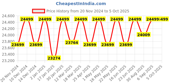 robocraze.com MatataStudio Nous AI Set - AI Educational Robot Kit Price History Graph from 20 Nov 2024 to 5 Oct 2025