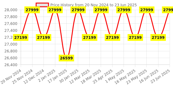 robocraze.com MatataStudio Pro Coding Robot Set For Ages 4-9 Price History Graph from 20 Nov 2024 to 23 Jun 2025