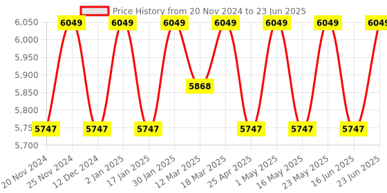robocraze.com MatataStudio Talebot Coding Robot Kit For Kids Age 3-6 Price History Graph from 20 Nov 2024 to 23 Jun 2025