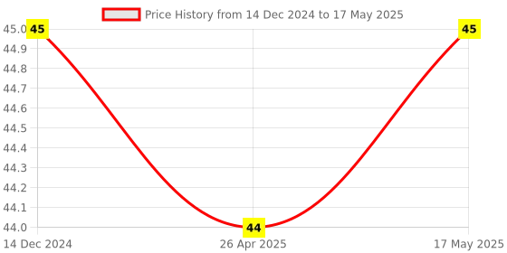 robocraze.com Matrix 16 Button Keypad Module (4x4 Keypad) Price History Graph from 14 Dec 2024 to 17 May 2025