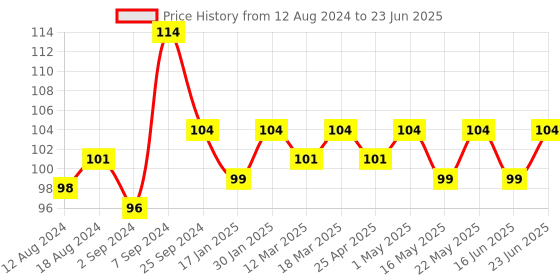 robocraze.com MAX30100 Pulse Oximeter Heart Rate Sensor Module Price History Graph from 12 Aug 2024 to 23 Jun 2025