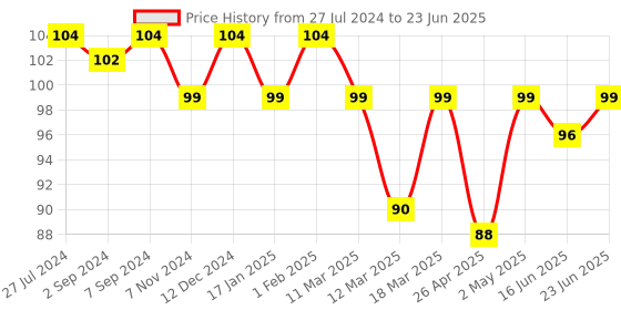 robocraze.com MAX30102 Pulse Oximeter Heart Rate Sensor Module Price History Graph from 27 Jul 2024 to 23 Jun 2025