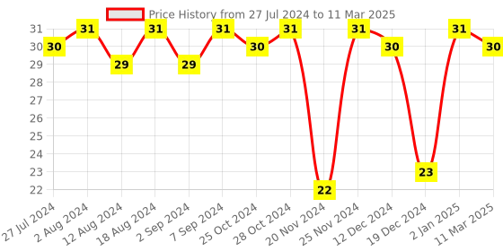 robocraze.com MAX3232 Mini RS232 to TTL Module Price History Graph from 27 Jul 2024 to 11 Mar 2025