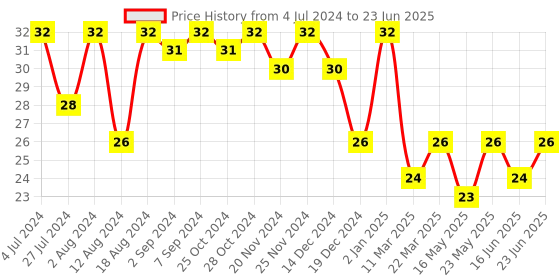 robocraze.com Max485 Rs-485 Module TTL Module Price History Graph from 4 Jul 2024 to 23 Jun 2025
