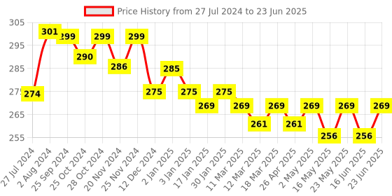 robocraze.com MAX7219 4 in 1 Dot Matrix Display Module Price History Graph from 27 Jul 2024 to 23 Jun 2025