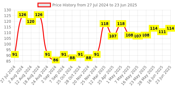 robocraze.com MAX7219 8x8 LED Dot Matrix Display Module Price History Graph from 27 Jul 2024 to 23 Jun 2025