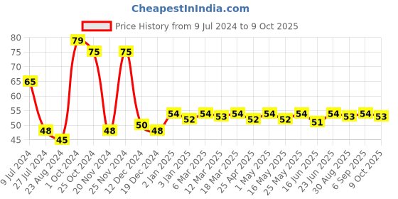 robocraze.com MB102 830 Points Solderless Breadboard Price History Graph from 9 Jul 2024 to 9 Oct 2025
