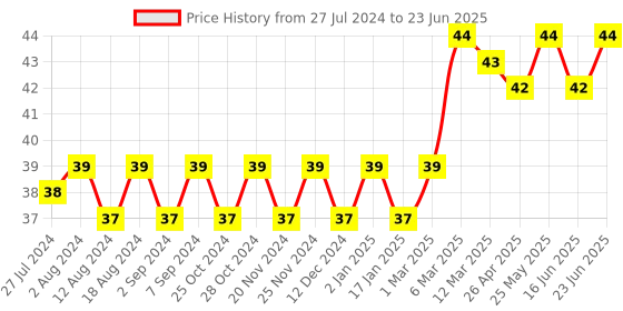 robocraze.com MB20 - 20mm Average PCB Mounting CT Price History Graph from 27 Jul 2024 to 23 Jun 2025