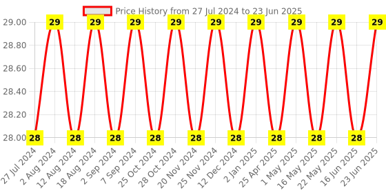robocraze.com MB27A - 27mm Average Continuous Price History Graph from 27 Jul 2024 to 23 Jun 2025