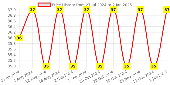 robocraze.com MB27F - 27mm Flat Loud Continuous Price History Graph from 27 Jul 2024 to 2 Jan 2025