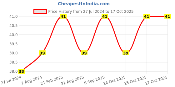 robocraze.com MB35L - 35mm Loud Continuous Price History Graph from 27 Jul 2024 to 16 Oct 2025
