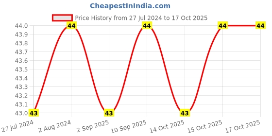 robocraze.com MB35L2 - 35mm Loud Intermittent Price History Graph from 27 Jul 2024 to 16 Oct 2025