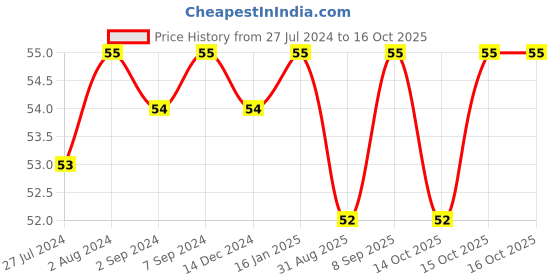 robocraze.com MB35M - 35mm Musical Price History Graph from 27 Jul 2024 to 16 Oct 2025