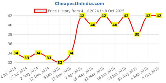 robocraze.com MC-38 Wired Magnetic House Security Alarm Sensor for Door and Windows Price History Graph from 4 Jul 2024 to 8 Oct 2025