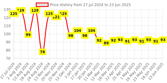 robocraze.com MCP2515 Can Bus Module Board TJA1050 Receiver SPI for 51 MCU Arm Controller Price History Graph from 27 Jul 2024 to 23 Jun 2025