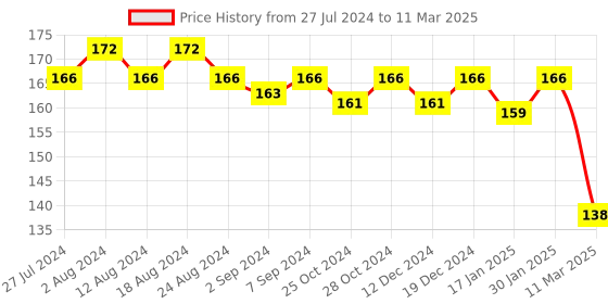 robocraze.com MCP4725 I2C DAC Breakout Module Price History Graph from 27 Jul 2024 to 11 Mar 2025