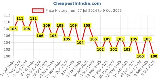 robocraze.com ME-8108 Rotary Adjustable Roller Lever Arm AC Limit Switch Price History Graph from 27 Jul 2024 to 9 Oct 2025