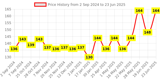 robocraze.com Metal Detector Sensor Module Price History Graph from 2 Sep 2024 to 23 Jun 2025