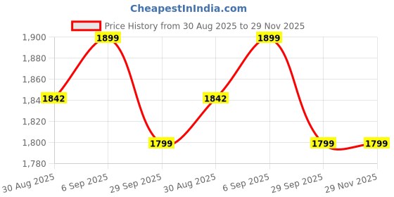 robocraze.com MetroQ MTQ 1010D Digital Lux Meter Price History Graph from 30 Aug 2025 to 29 Nov 2025