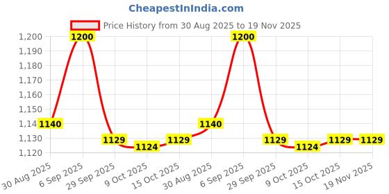 robocraze.com MetroQ MTQ 679 600A Auto Smart Clamp Meter Price History Graph from 30 Aug 2025 to 18 Nov 2025