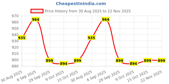 robocraze.com MetroQ MTQ 777 Smart Multimeter Price History Graph from 30 Aug 2025 to 22 Nov 2025