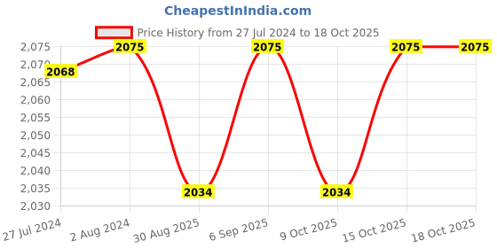 robocraze.com MetroQ MTQ-888 Digital Multimeter Price History Graph from 27 Jul 2024 to 18 Oct 2025