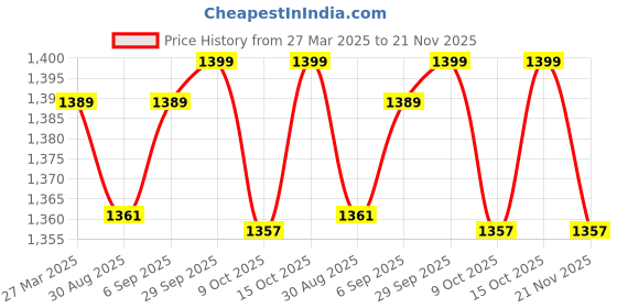 robocraze.com MetroQ MTQ-890 KPH BPT609 Analog Multimeter Price History Graph from 27 Mar 2025 to 21 Nov 2025