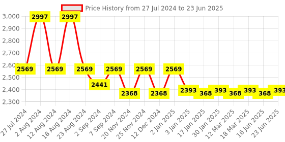 robocraze.com MG811 Carbon Dioxide Sensor For Carbon Dioxide Detector Module Price History Graph from 27 Jul 2024 to 23 Jun 2025