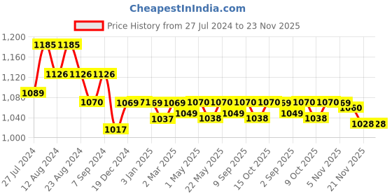 robocraze.com MG958 Servo Motor Price History Graph from 27 Jul 2024 to 22 Nov 2025