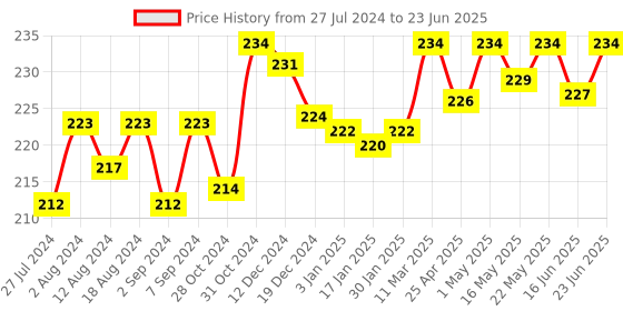 robocraze.com MG995 High Speed Servo Motor(180 Degree) Price History Graph from 27 Jul 2024 to 23 Jun 2025