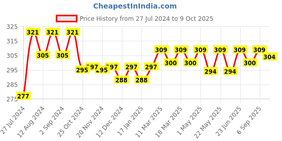 robocraze.com MG995 High Speed Servo Motor(360 Degree) Price History Graph from 27 Jul 2024 to 9 Oct 2025