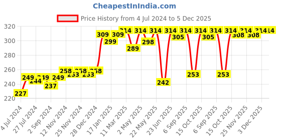 robocraze.com MG996R Metal Gear Servo Motor - 180 Degree Price History Graph from 4 Jul 2024 to 5 Dec 2025