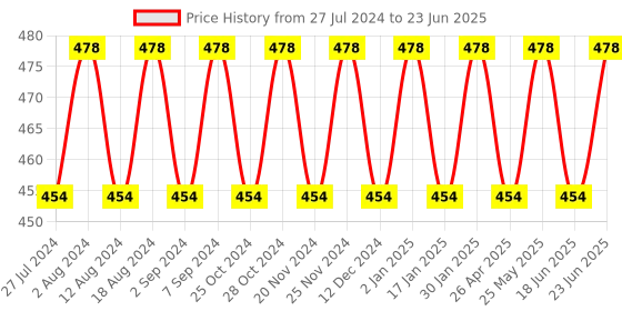 robocraze.com Micro Coreless Motor with propeller(7x20) - 4 Pieces Price History Graph from 27 Jul 2024 to 23 Jun 2025