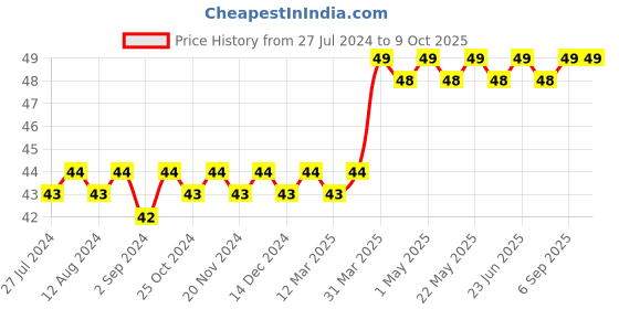 robocraze.com Micro Vibration Motor Price History Graph from 27 Jul 2024 to 8 Oct 2025