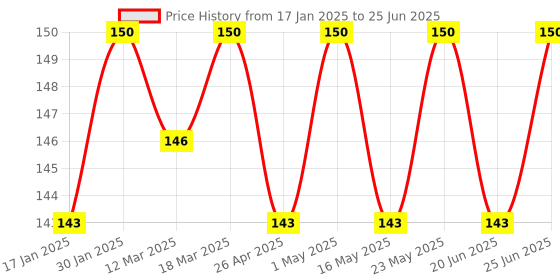 robocraze.com Micro:bit Battery Box with Switch - Compact Design Price History Graph from 17 Jan 2025 to 25 Jun 2025